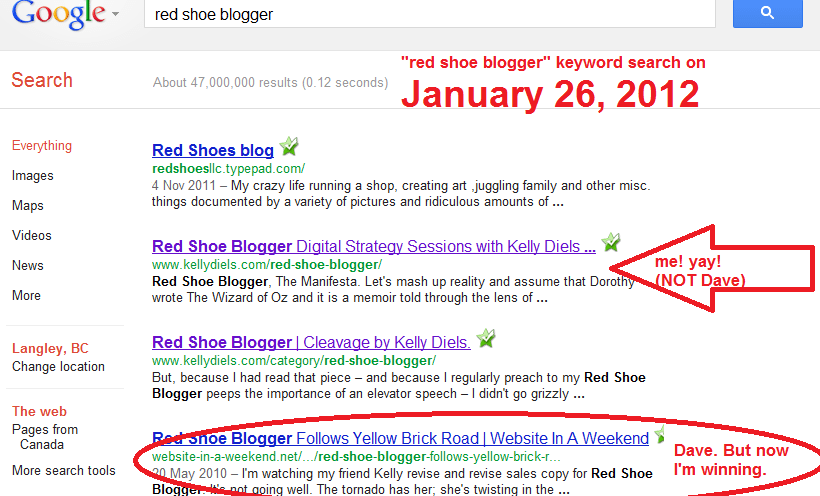 red shoe blogger keywords as at Jan 26 2012